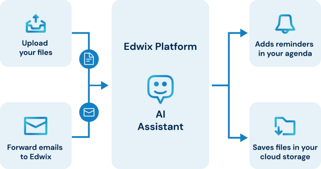 Discover how Edwix works